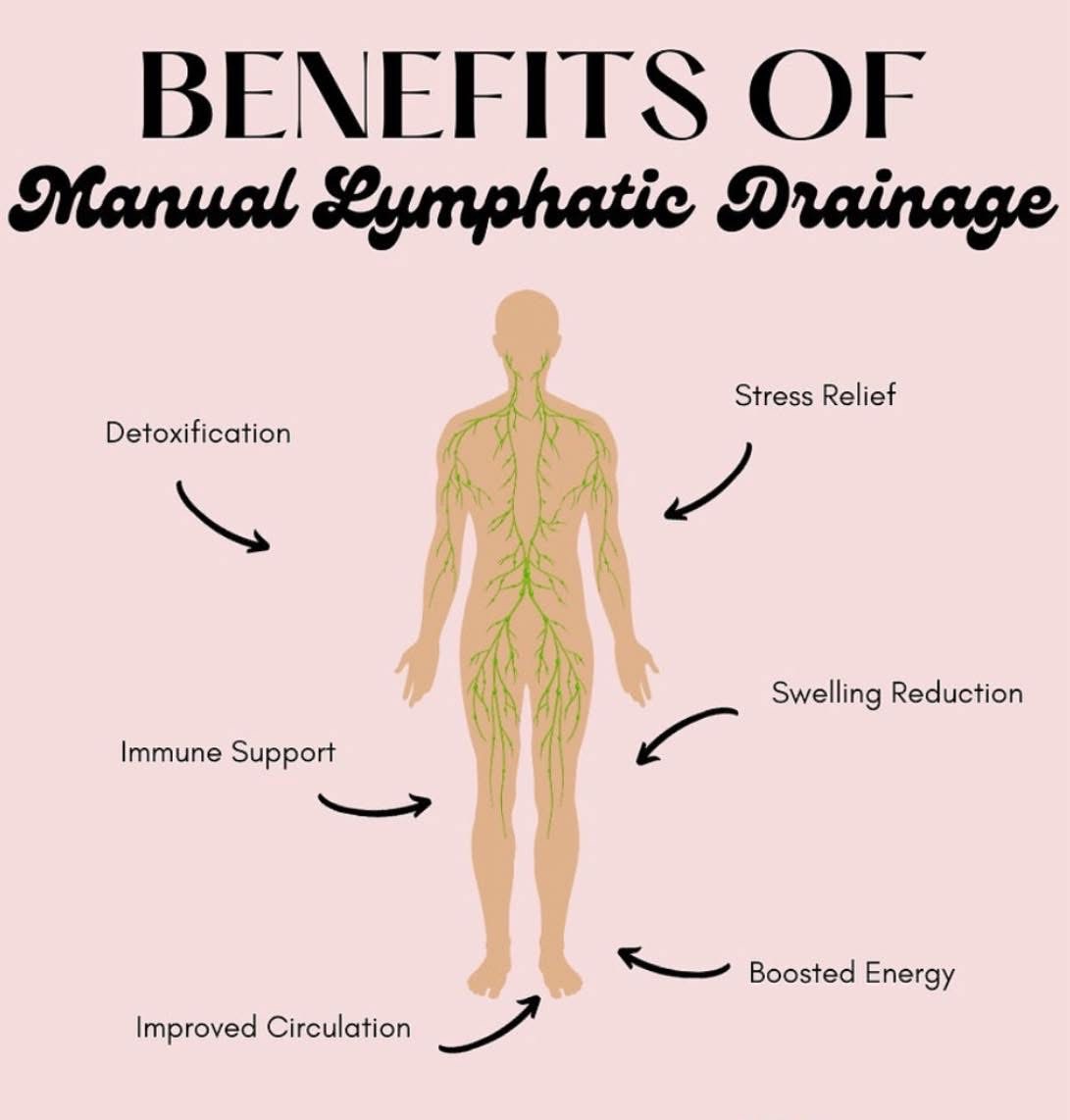 Manual lymphatic drainage benefits graphic